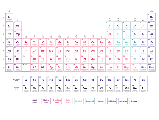 Thumbnail image for Visio sample illustrating the Periodic Table of Elements.
