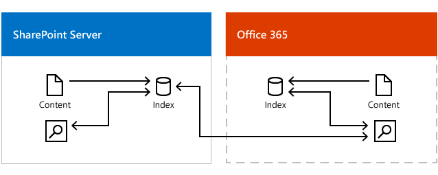 Illustration shows the Office 365 search center getting results from the search index in Office 365 and the search index in SharePoint Server