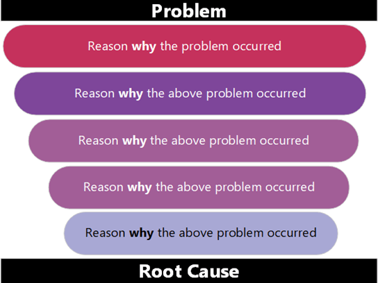 Thumbnail image for Visio sample file about the "five why's" root cause analysis tool.