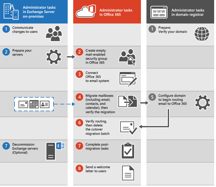 Process for performing a cutover email migration to Office 365