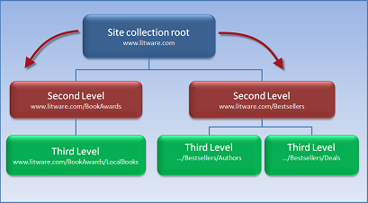 Permissions inheritance