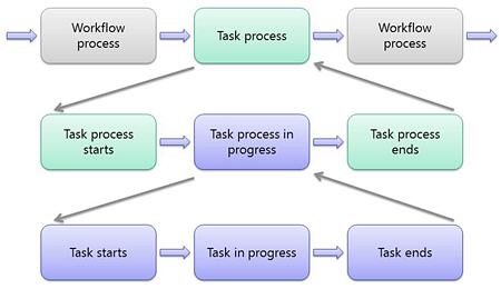 SharePoint Designer workflows