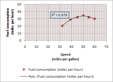 Chart with polynomial trendline