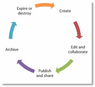 Document Lifecycle Diagram