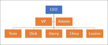 A typical hierarchy
