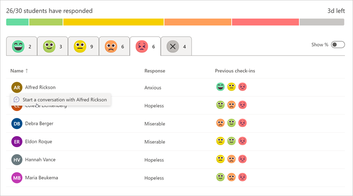 student responses to a check-in, bar graph indicates proportions of different responses, below that a tab for each emoji, ranging from very comfortable to very uncomfortable is available. The neutral emoji is selected ans students names, responses, and previous check-ins are listed. 