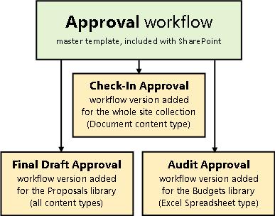 Three workflows based on the Approval workflow template
