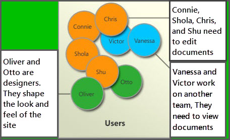 Diagram of different user groups: Members, Site Designers, and Visitors