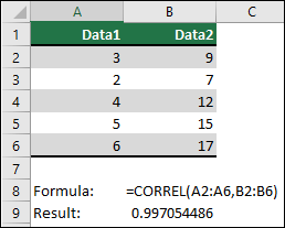 Use the CORREL function to return the correlation coefficient of two data sets in column A & B with =CORREL(A1:A6,B2:B6). The result is 0.997054486.