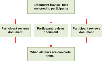 To-do task example diagram