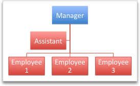 Organizational Chart Mac