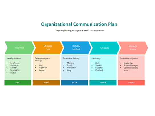 Thumbnail image for Visio sample file showing an organizational communication plan.