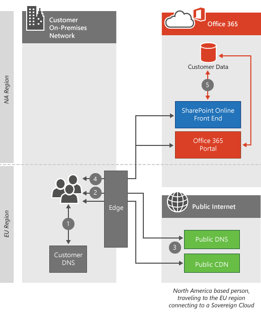 Nearest Regional US Datacenter