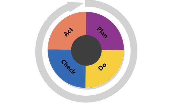 Visio diagram about the Plan, Do, Check, Act cycle.