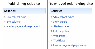 Gallery lists from publishing subsite and top-level publishing site