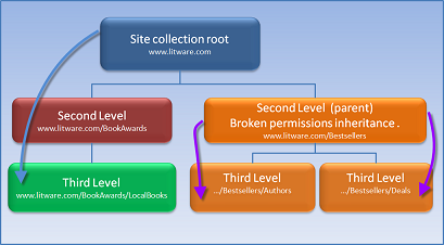 Permissions inheritance broken illustration.