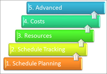 5 major areas of a project management system