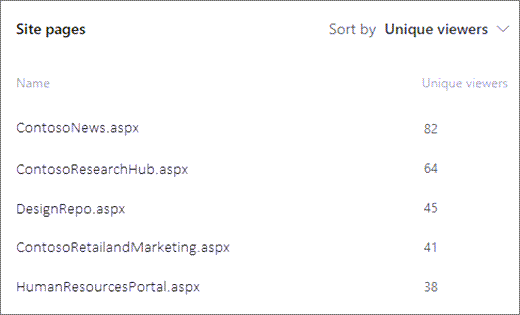 Screenshot of pages on a SharePoint site sorted by number of unique viewers.