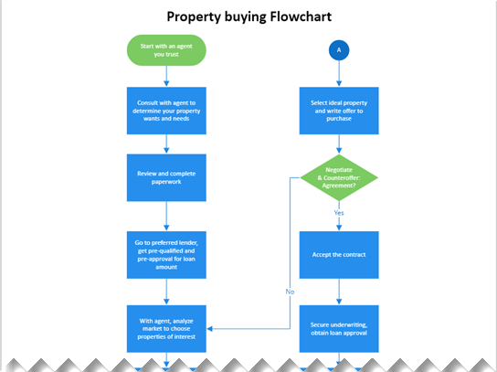 Thumbnail image for Visio sample file about Property Buying Flowchart.