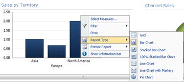 PerformancePoint analytic bar chart with right-click menu displayed