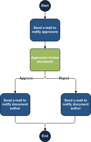 Flowchart of an Approval workflow