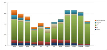 Stacked bar chart showing cost information for one year over different departments