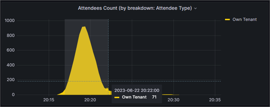 Screenshot showing how to access insights about attendee count in town hall