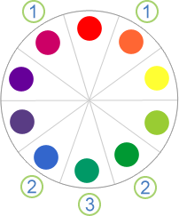 The basic color wheel