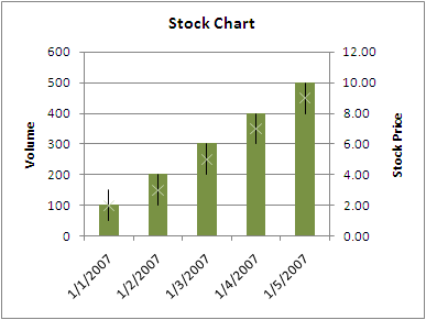 Volume-high-low-close stock chart displaying two vertical axes