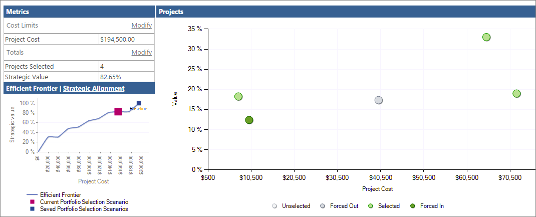 The scatter chart provides insight into the projects.