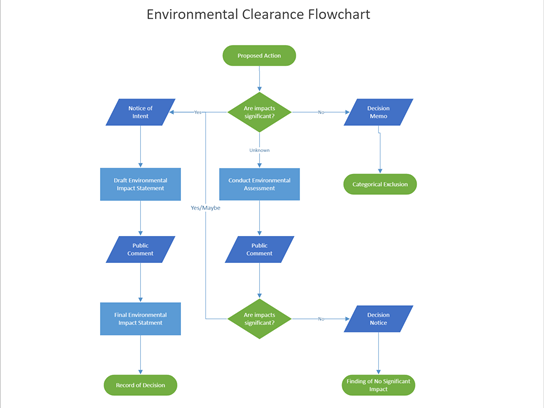 Thumbnail image for Visio sample file about Environmental Clearance Flowchart.