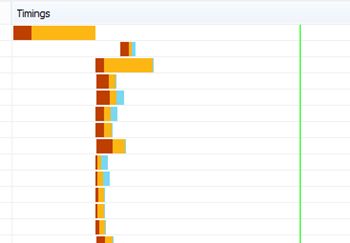 Diagram showing the time it takes to load the requested pages from SharePoint