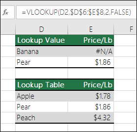 Lookup value doesn't exist.  Formula in cell E2 is =VLOOKUP(D2,$D$6:$E$8,2,FALSE).  Value Banana can't be found, so the formula returns a #N/A error. 