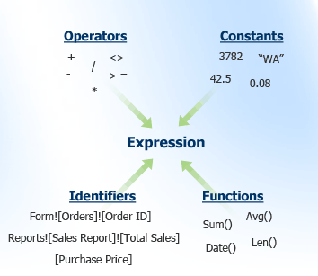 The components of an expression