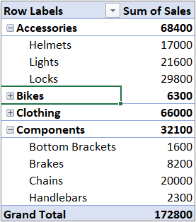Sample PivotTable with Categories in the Rows section and Months in the columns section