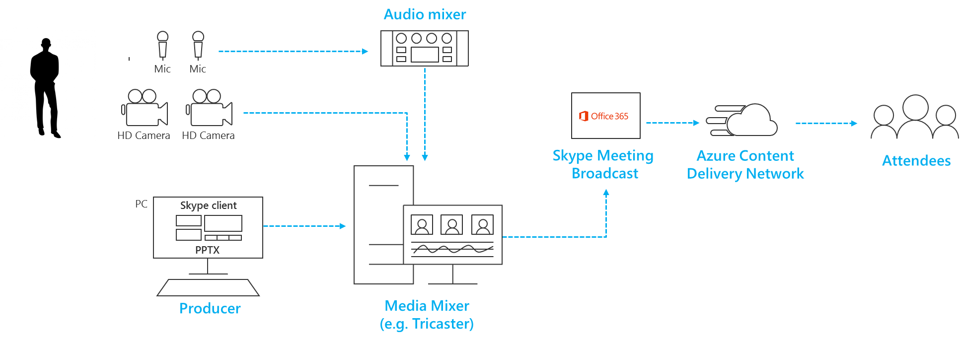 Switching multiple sources in a hardware vision mixer