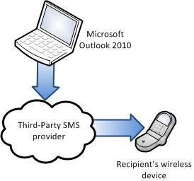 Use a third-party SMS provider