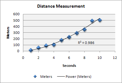 Chart with power trendline