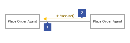 1 pointing to gray connector line, 2 pointing to message line with text, "4: Execute()"