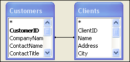 A line between tables indicating that the Customers and Clients tables are related based on the names of the customer