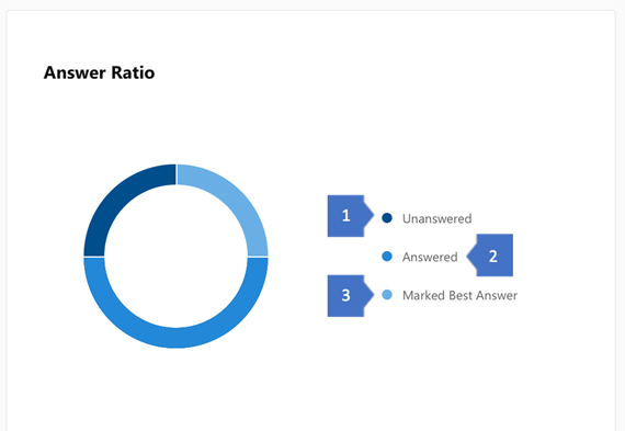 Screenshot mit den Einblicken in das Verhältnis der beantworteten Fragen und der besten Antworten in Yammer