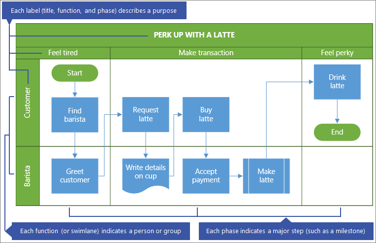 Create A Cross functional Flowchart In Visio Online Visio