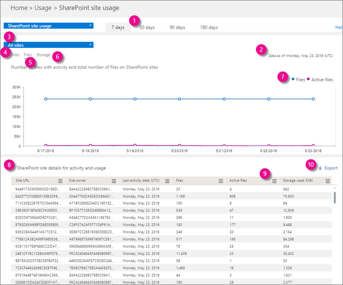 office-365-reports-in-the-admin-center-preview-sharepoint-site-usage