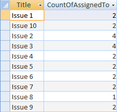 Query result that shows the count of the number of people per issue