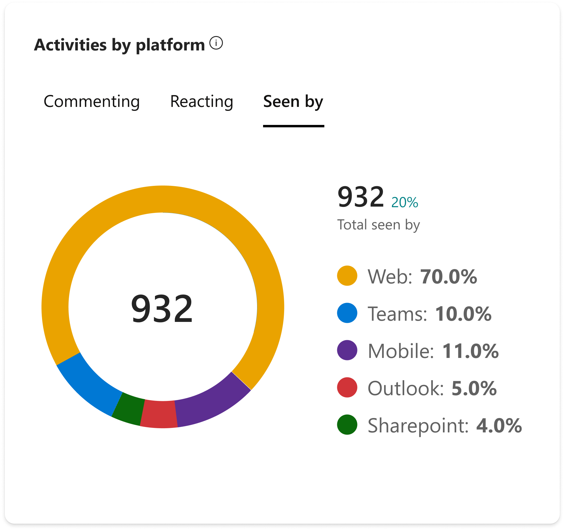 Screenshot of premium conversation metrics.