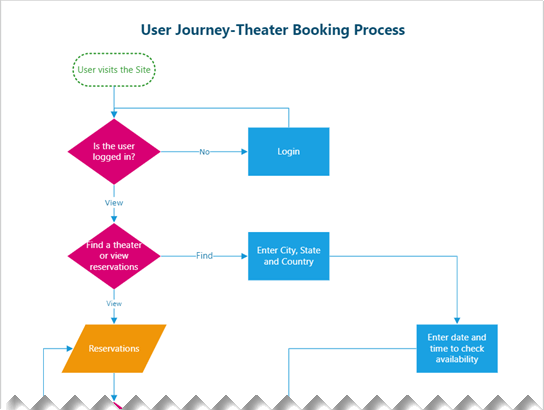 Thumbnail image for Visio sample file about Theater booking process.