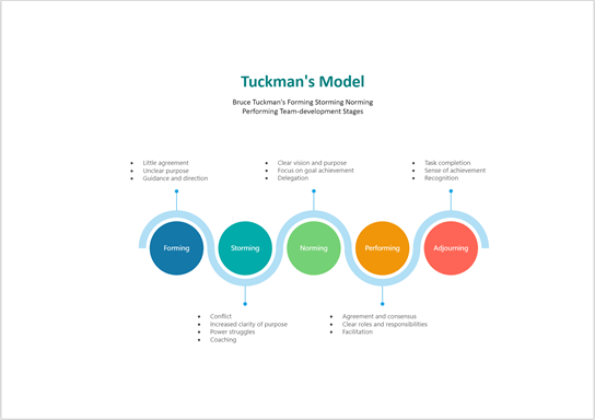 Thumbnail image for Visio sample file about Tuckman's Model.