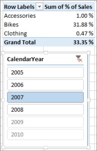 Sum of % of Sales incorrect result in PivotTable
