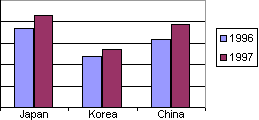 Chart with years as data series