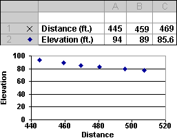 chart showing distance on x-axis